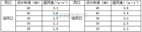 風管內(nèi)的風速和送回風口的面風速